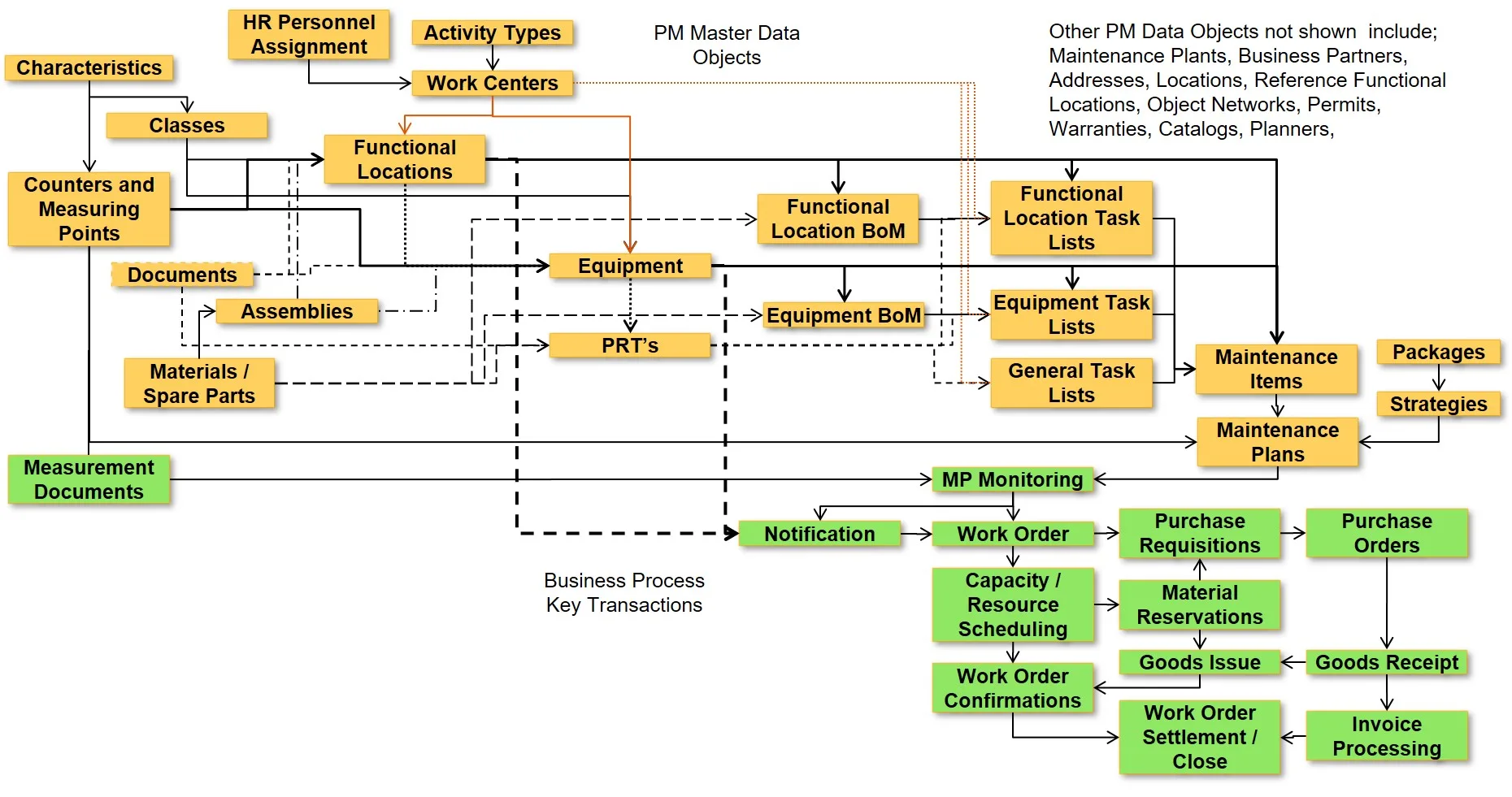 SAP PM Master Data and Business Processes Relationship Diagram
