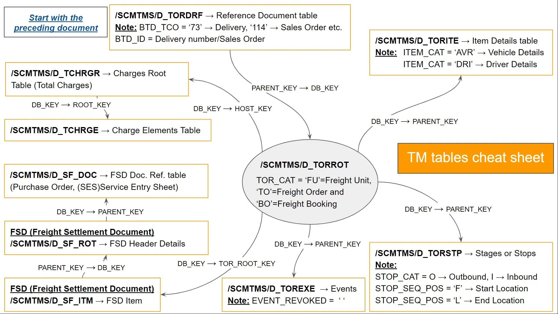 SAP TM Tables Relationship Diagram