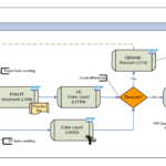 SAP WM Physical Inventory Process Flowchart with Tcodes