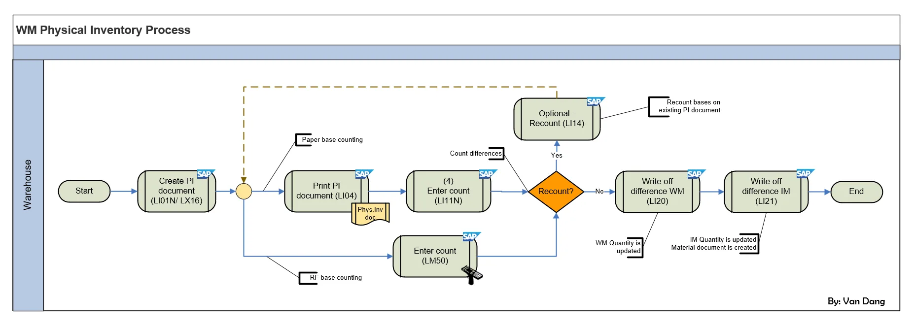 SAP WM Physical Inventory Process Flowchart with Tcodes