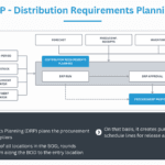 SAP eSPP - Distribution Requirements Planning Overview Diagram