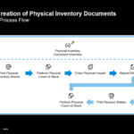 Schedule PI Document Creation Process Flow in SAP