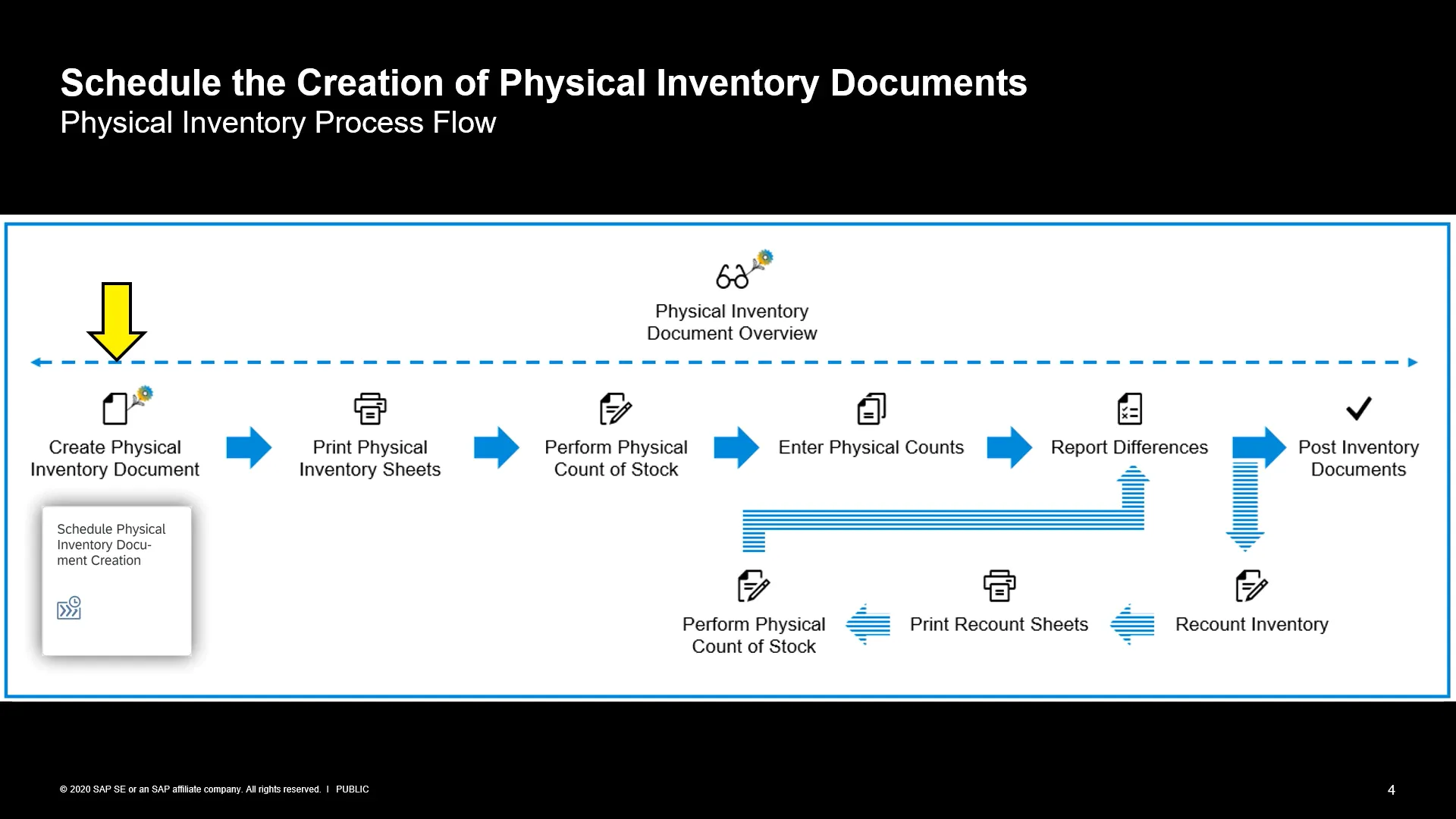 Schedule PI Document Creation Process Flow in SAP