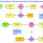 Supplier Payment Process Flowchart in SAP Business One (B1)