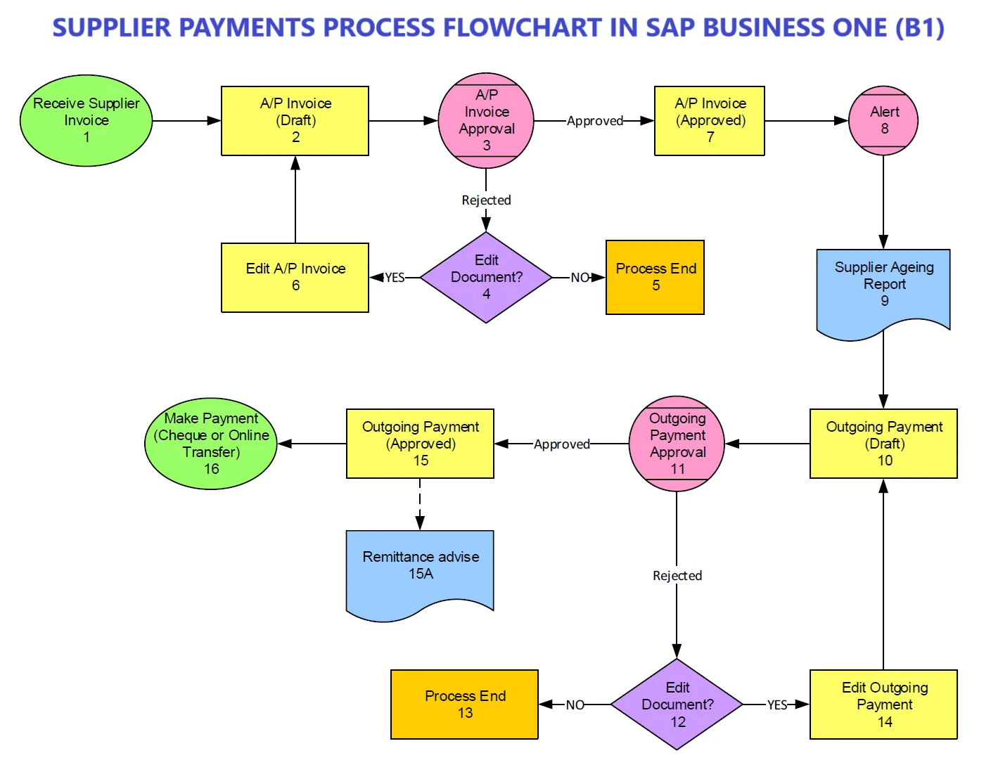 Supplier Payment Process Flowchart in SAP Business One (B1)