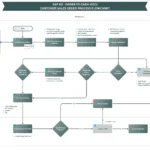 SAP SD Order to Cash (O2C) Process Flowchart - Customer Sales Order