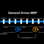 SAP S/4HANA Demand-Driven MRP (DDMRP) flowchart diagram. Shows material movement, goods receipt, storage, goods issue, lead time, and decoupling points. Focus on supply chain planning and optimization.