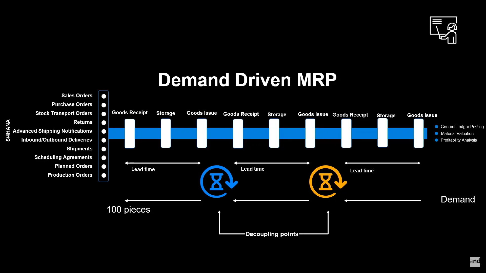 SAP S/4HANA Demand-Driven MRP (DDMRP) flowchart diagram. Shows material movement, goods receipt, storage, goods issue, lead time, and decoupling points. Focus on supply chain planning and optimization.