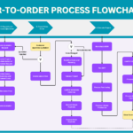 High-level flowchart illustrating the Engineer-to-Order (ETO) process in SAP ERP, covering stages from project definition to final closure.