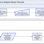 SAP Material Master Inactive Records Process Flowchart