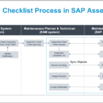 SAP EAM Inspection Checklist Process Flow