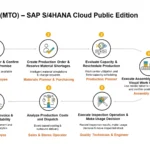 SAP Make-to-Order Process Flow Diagram