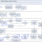 SAP Material Master Creation Process Flowchart