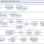 Material Master Maintenance Process Flowchart SAP ERP