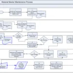 Material Master Maintenance Process Flowchart SAP ERP