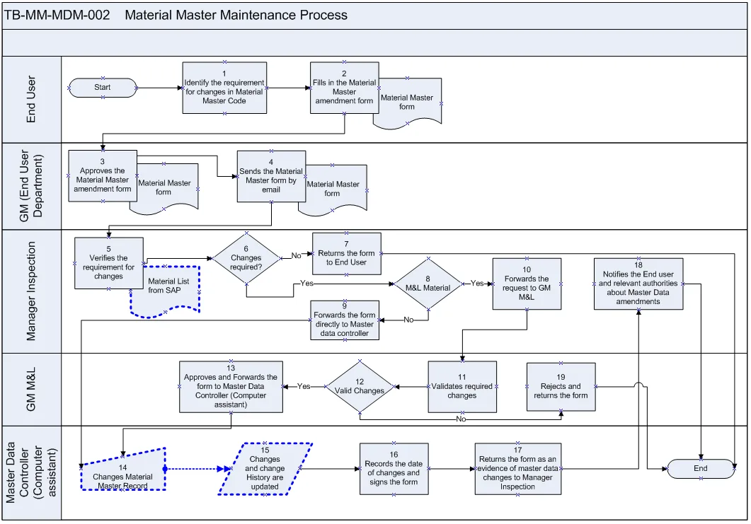 Material Master Maintenance Process Flowchart SAP ERP