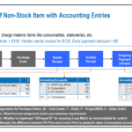 Flow diagram showing the procurement of non-stock items in SAP, detailing each step from purchase requisition through payment