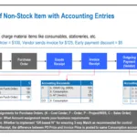Flow diagram showing the procurement of non-stock items in SAP, detailing each step from purchase requisition through payment