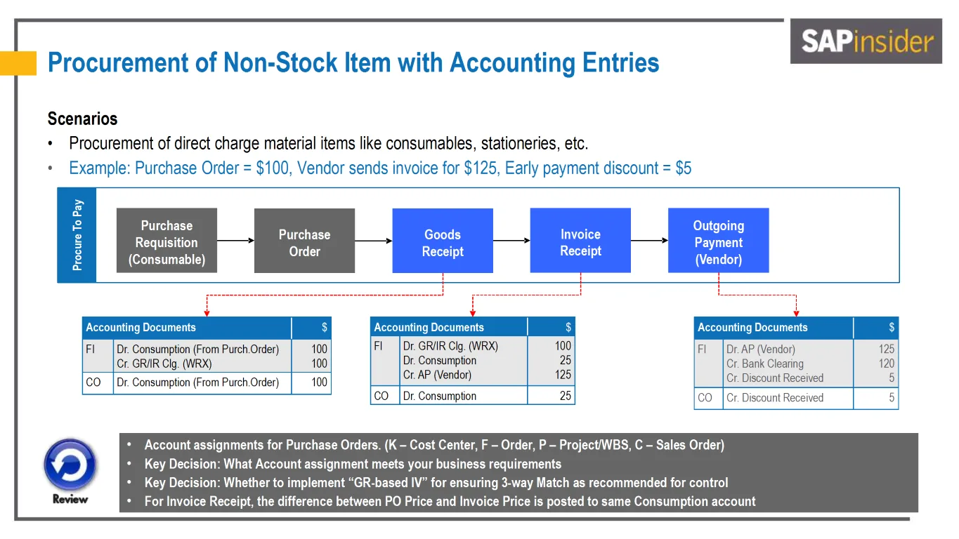Flow diagram showing the procurement of non-stock items in SAP, detailing each step from purchase requisition through payment