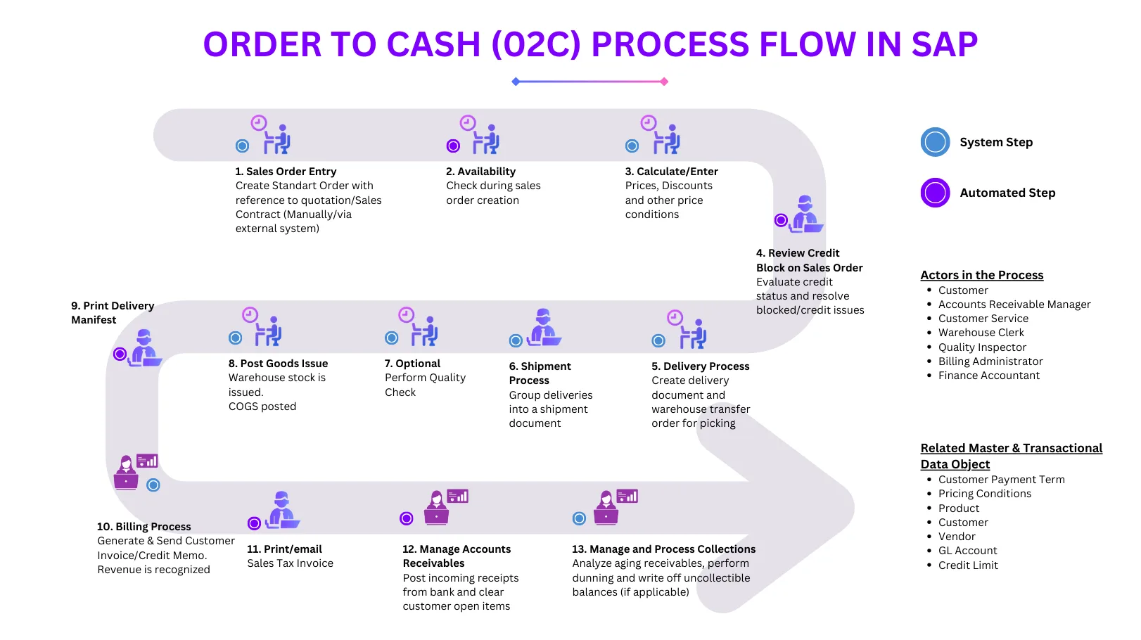 SAP Order to Cash (O2C) Process Flow Diagram with T-Codes