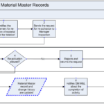 SAP Material Master Record Reactivation Process