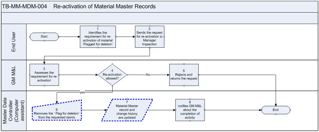 SAP Material Master Record Reactivation Process