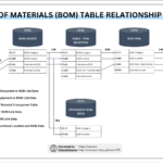 SAP BOM Table Relationship Diagram