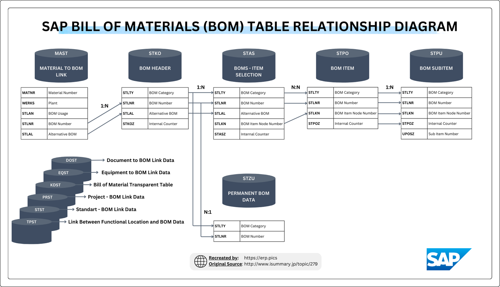 SAP BOM Tables Relationship Diagram - SAP Flowcharts, Process Flow ...