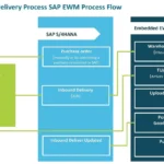 SAP EWM Inbound Delivery Process Flow Diagram: Step-by-step visualization of the inbound warehouse process in SAP Extended Warehouse Management (EWM)