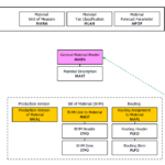 SAP Material Master Data Model Diagram: Table Relationships for Material Management (MM)