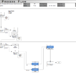 SAP BOM Master Data Maintenance Process Flowchart