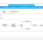 SAP Bill of Materials Master Data Maintenance Process Flowchart