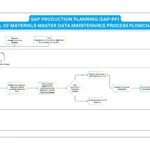 SAP Bill of Materials Master Data Maintenance Process Flowchart