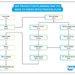 SAP MTO Process Diagram with SD, MM, PP Transactions