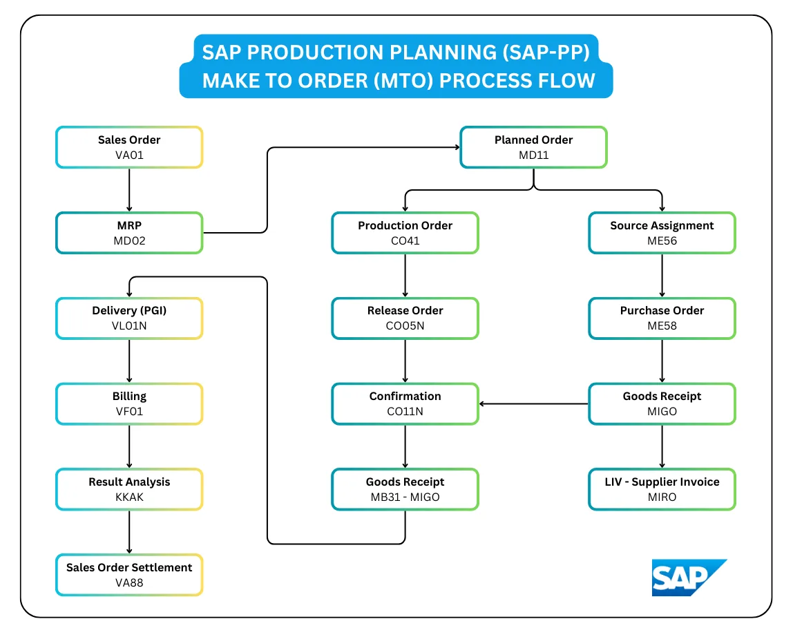 SAP MTO Process Diagram with SD, MM, PP Transactions