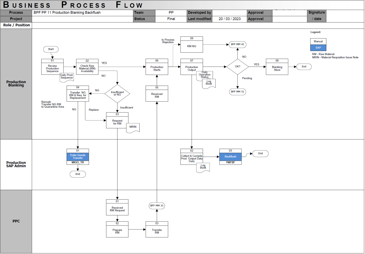 Backflush Process Flow in SAP: Workflow Visualized - SAP Flowcharts ...