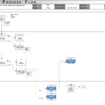 SAP Work Center Master Data Maintenance Process Flowchart