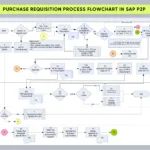 SAP Purchase Requisition Process Flowchart: TO-BE Procurement Workflow in SAP MM