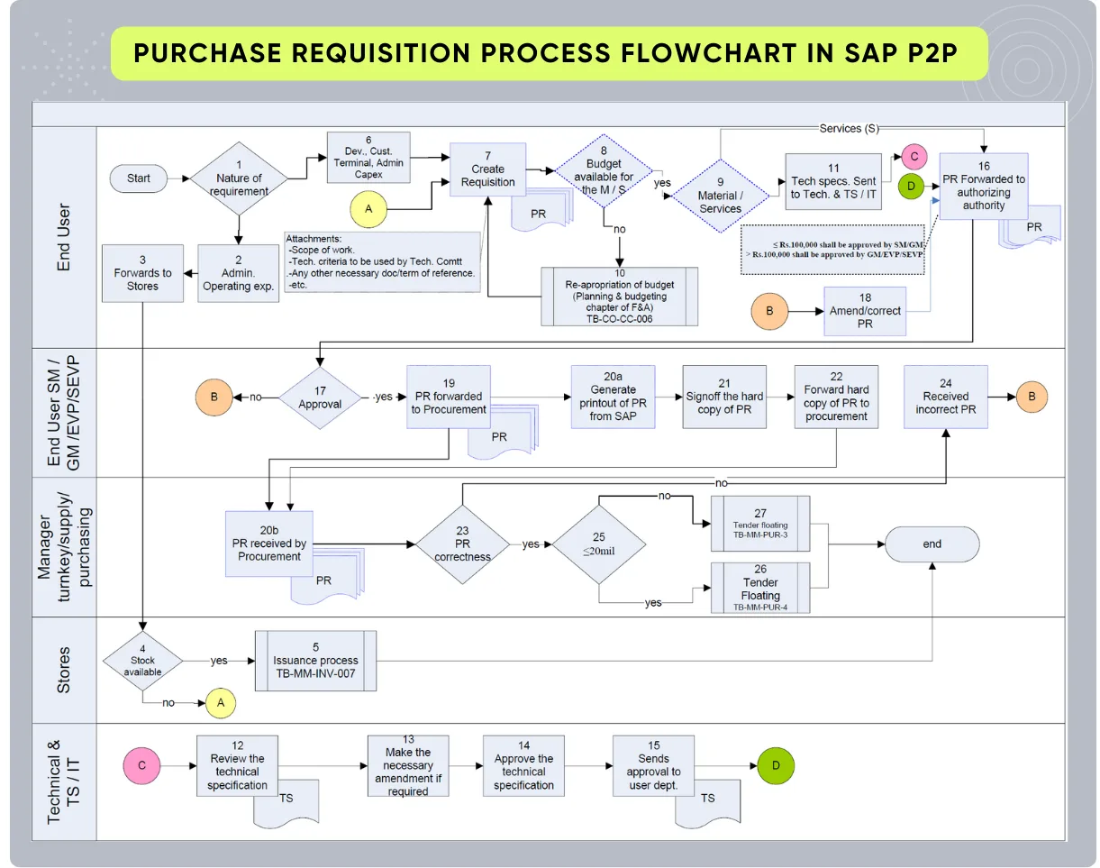 SAP Purchase Requisition Process Flowchart: TO-BE Procurement Workflow in SAP MM