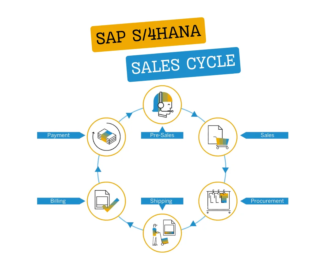 SAP S/4HANA Sales Cycle Diagram: From Inquiry to Payment