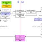 SAP SD-MM table relationship diagram illustrating sales orders, deliveries, purchase orders, goods movements, and accounting document flow.