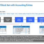 SAP S/4HANA Purchase Order Process Flowchart with Accounting Entries