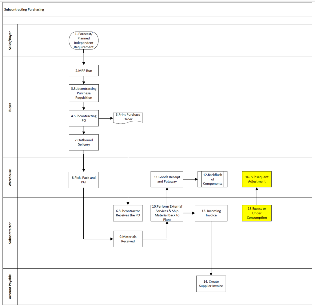 Subsequent Adjustment in SAP Subcontracting: A Clear Process Flowchart ...