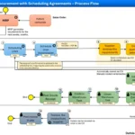 Flowchart illustrating the SAP S/4HANA end-to-end direct procurement process using scheduling agreements, detailing steps from MRP through planning, procurement, logistics, supplier interaction, and financial settlement.