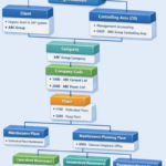 SAP PM organizational structure diagram showing client, controlling area, company code, plant, maintenance plant, planning plant, and maintenance planner groups in SAP