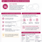 SAP PM and FI integration cheat sheet showing maintenance cost postings, G/L accounts, and vendor invoice processing in SAP ERP