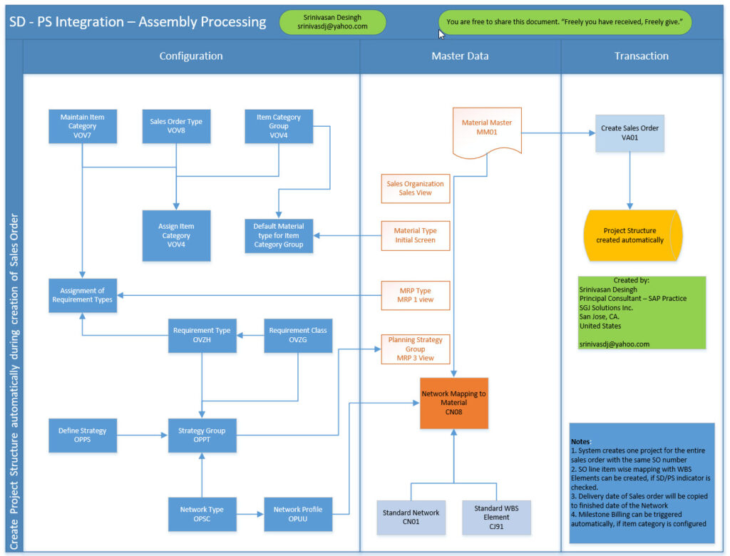 SD–PS Integration for Assembly Processing: Process Flowchart in SAP ...