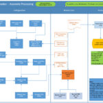 SD‑PS Integration flowchart in SAP showing assembly processing from sales order creation to automatic project structure generation using configuration, master data, and transaction steps