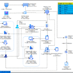 SAP EWM Resource Management RF configuration process flow showing user profiles, resources, presentation devices, queues, and RF function keys
