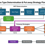 Diagram showing warehouse process type determination and putaway strategy flow in SAP EWM, including document type, item type, delivery priority, putaway control indicator, storage type search sequence, and final bin determination.